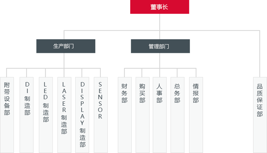 組織架構(gòu)